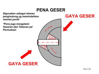 PENA GESER
GAYA GESER
GAYA GESER
Ems.1-32
Digunakan sebagai elemen
penghubung yg memindahkan
momen puntir
*Pena juga mengalami
Geseran dan Tekanan pd
Permukaan
 