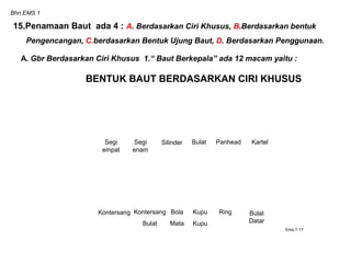 Bhn EMS 1
Segi
empat
Segi
enam
Silinder Bulat Panhead Kartel
Kontersang Kontersang
Bulat
Bola
Mata
Kupu
Kupu
Ring Bulat
Datar
BENTUK BAUT BERDASARKAN CIRI KHUSUS
Ems.1-17
15.Penamaan Baut ada 4 : A. Berdasarkan Ciri Khusus, B.Berdasarkan bentuk
Pengencangan, C.berdasarkan Bentuk Ujung Baut, D. Berdasarkan Penggunaan.
A. Gbr Berdasarkan Ciri Khusus 1.“ Baut Berkepala” ada 12 macam yaitu :
 