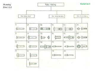 Pk.keling
Ems.1.2-2
Kuliah ke 3
 