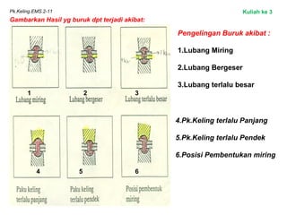 Pk.Keling.EMS.2-11
Gambarkan Hasil yg buruk dpt terjadi akibat:
Pengelingan Buruk akibat :
1.Lubang Miring
2.Lubang Bergeser
3.Lubang terlalu besar
4.Pk.Keling terlalu Panjang
5.Pk.Keling terlalu Pendek
6.Posisi Pembentukan miring
1 2 3
4 65
Kuliah ke 3
 