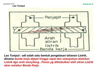 Las.Ems1.2.27
Las Tumpul
Las Tumpul : adl salah satu bentuk pengelasan tahanan Listrik,
dimana benda kerja dijepit hingga rapat dan selanjutnya dialirkan
Listrik dgn arah menyilang , Panas yg ditimbulkan oleh aliran Listrik
akan melebur Benda Kerja.
Kuliah ke 4
 