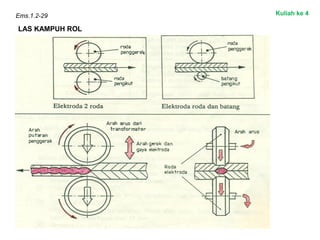 Ems.1.2-29
LAS KAMPUH ROL
Kuliah ke 4
 