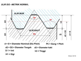 ULIR ISO –METRIK NORMAL
ULIR BAUT
Ph
D1H1
ULIR MUR
Ems.3. 8-13
60º
60º
h3
d3
d2=D2
d=D
d = D = Diameter Nominal (Dia Pitch) Ph = Gang = Pitch
d2 = D2 = Diameter Tengah d3 = Diameter kaki
D 1 = Inti h3 = Tinggi
H1 = Gigi
 
