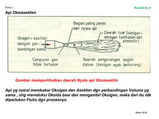 Ems.1
Api Oksiasetilen
Gambar memperlihatkan daerah Nyala api Oksiasetilin
Ems.1-2-31
Api yg netral membakar Oksigen dan Asetilen dgn perbandingan Volume yg
sama , shg mereduksi Oksida besi dan mengambil Oksigen, maka dari itu tdk
diperlukan Fluks dgn prosesnya.
Kuliah ke 4
 
