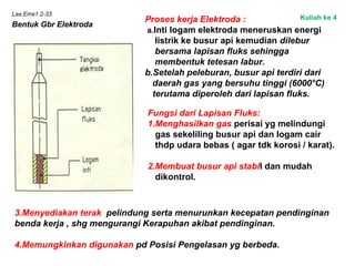 Las.Ems1.2-33
Bentuk Gbr Elektroda
Proses kerja Elektroda :
a.Inti logam elektroda meneruskan energi
listrik ke busur api kemudian dilebur
bersama lapisan fluks sehingga
membentuk tetesan labur.
b.Setelah peleburan, busur api terdiri dari
daerah gas yang bersuhu tinggi (6000°C)
terutama diperoleh dari lapisan fluks.
Fungsi dari Lapisan Fluks:
1.Menghasilkan gas perisai yg melindungi
gas sekeliling busur api dan logam cair
thdp udara bebas ( agar tdk korosi / karat).
2.Membuat busur api stabil dan mudah
dikontrol.
3.Menyediakan terak pelindung serta menurunkan kecepatan pendinginan
benda kerja , shg mengurangi Kerapuhan akibat pendinginan.
4.Memungkinkan digunakan pd Posisi Pengelasan yg berbeda.
Kuliah ke 4
 