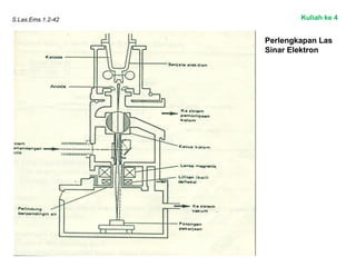 S.Las.Ems.1.2-42
Perlengkapan Las
Sinar Elektron
Kuliah ke 4
 