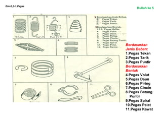 Ems1,3-1.Pegas
Berdasarkan
Jenis Beban:
1.Pegas Tekan
2.Pegas Tarik
3.Pegas Puntir
Berdasarkan
Bentuk
4.Pegas Volut
5.Pegas Daun
6.Pegas Piring
7.Pegas Cincin
8.Pegas Batang
Puntir
9.Pegas Spiral
10.Pegas Pelat
11.Pegas Kawat
Kuliah ke 5
 