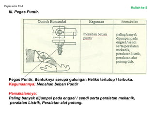 Pegas.ems.13-4
III. Pegas Puntir.
Pegas Puntir, Bentuknya serupa gulungan Heliks tertutup / terbuka.
Kegunaannya: Menahan beban Puntir
Pemakaiannya:
Paling banyak dijumpai pada engsel / sendi serta peralatan mekanik,
peralatan Listrik, Peralatan alat potong.
Kuliah ke 5
 