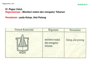 Pegas.ems.1.3-4
IV. Pegas Volut,
Kegunaannya : Memberi reaksi dan mengatur Tekanan
Pemakaian : pada Katup, Alat Potong
Kuliah ke 5
 