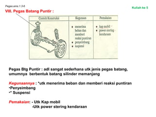 Pegas.ems.1.3-6
VIII. Pegas Batang Puntir :
Pegas Btg Puntir : adl sangat sederhana utk jenis pegas batang,
umumnya berbentuk batang silinder memanjang
Kegunaannya : *utk menerima beban dan memberi reaksi puntiran
•Penyeimbang
•* Suspensi
Pemakaian: - Utk Kap mobil
-Utk power stering kendaraan
Kuliah ke 5
 