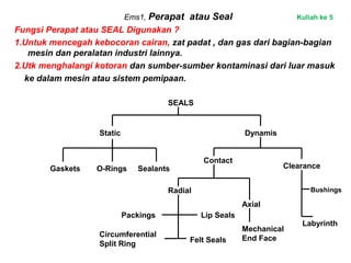 Ems1, Perapat atau Seal
Fungsi Perapat atau SEAL Digunakan ?
1.Untuk mencegah kebocoran cairan, zat padat , dan gas dari bagian-bagian
mesin dan peralatan industri lainnya.
2.Utk menghalangi kotoran dan sumber-sumber kontaminasi dari luar masuk
ke dalam mesin atau sistem pemipaan.
Bushings
SEALS
Static Dynamis
Gaskets O-Rings Sealants
Contact
Clearance
Labyrinth
Axial
Radial
Packings Lip Seals
Felt Seals
Circumferential
Split Ring
Mechanical
End Face
Kuliah ke 5
 