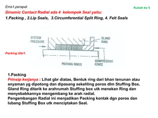Ems1,perapat
Dinamic Contact Radial ada 4 kelompok Seal yaitu:
1.Packing , 2.Lip Seals, 3.Circumferential Split Ring, 4. Felt Seals
1.Packing
Prinsip kerjanya : Lihat gbr diatas, Bentuk ring dari bhan tenunan atau
anyaman yg dipotong dan dipasang sekeliling poros dlm Stuffing Box.
Gland Ring ditarik ke arahrumah Stuffing box utk menekan Ring dan
menyebabkannya mengembang ke arah radial.
Pengembangan Radial ini menjadikan Packing kontak dgn poros dan
lubang Stuffing Box utk menciptakan Seal.
Packing Gbr1.
Kuliah ke 5
 