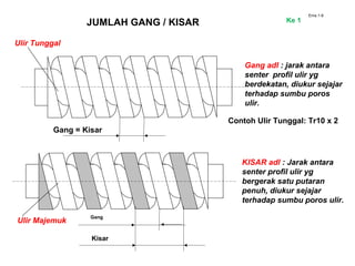 Gang
Kisar
Gang = Kisar
JUMLAH GANG / KISAR
KISAR adl : Jarak antara
senter profil ulir yg
bergerak satu putaran
penuh, diukur sejajar
terhadap sumbu poros ulir.
Ems.1-9
Gang adl : jarak antara
senter profil ulir yg
berdekatan, diukur sejajar
terhadap sumbu poros
ulir.
Ulir Tunggal
Ulir Majemuk
Contoh Ulir Tunggal: Tr10 x 2
Ke 1
 