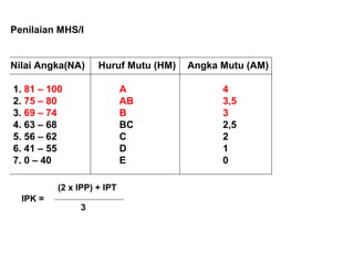 Penilaian MHS/I
Nilai Angka(NA) Huruf Mutu (HM) Angka Mutu (AM)
1. 81 – 100 A 4
2. 75 – 80 AB 3,5
3. 69 – 74 B 3
4. 63 – 68 BC 2,5
5. 56 – 62 C 2
6. 41 – 55 D 1
7. 0 – 40 E 0
IPK =
(2 x IPP) + IPT
3
 