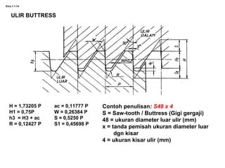 Ems.1.1-14
ULIR BUTTRESS
H = 1,73205 P ac = 0,11777 P
H1 = 0,75P W = 0,26384 P
h3 = H3 + ac S = 0,5250 P
R = 0,12427 P S1 = 0,45698 P
Contoh penulisan: S48 x 4
S = Saw-tooth / Buttress (Gigi gergaji)
48 = ukuran diameter luar ulir (mm)
x = tanda pemisah ukuran diameter luar
dgn kisar
4 = ukuran kisar ulir (mm)
 