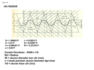 Ems.1.1-15
Ulir RADIUS
H = 1,86603 P r = 0,23851 P
t1 = 0,5 P R = 0,25597 P
b = 0,668301 P R1 = 0,22105 P
a = 0,05 P
Contoh Penulisan : Rd50 x 1/6
Rd = Radius
50 = ukuran diameter luar ulir (mm)
x = tanda pemisah ukuran diameter dgn kisar
1/6 = ukuran kisar ulir (inci)
 