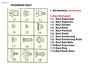 Ems.1.1-17
PENAMAAN BAUT
I . Berdasarkan ciri khusus
A.Baut Berkepala
1.1. Baut Segiempat
1.2. Baut Segienam
1.3. Baut Silinder
1.4. Baut Bulat
1.5. Baut Panhead
1.6. Baut Kartel
1.7. Baut Kontersang
1.8. Baut Kontersang Bulat
1.9. Baut Bola Mata
1.10.Baut Kupu-kupu
1.11.Baut Ring
1.12.Baut Bulat Datar
 
