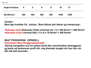 Ems.1.1-21
Angka Pertama 4 5 6 8 10 12
σB (N/mm²) 400 500 600 800 1000 1200
Contoh :
Baut dgn kualitas 5.6 , artinya : Baut dibuat dari bahan yg mempunyai :
•Kekuatan tarik (Kekuatan Patah minimal) σb = 5 x 100 N/mm² = 500 N/mm²
•Kekuatan mulur minimal (Re) = 5 x 6 x 10 N/mm² = 300 N/mm²
BAUT PENGGERAK (SPINDEL):
Kelemahan Baut Penggerak(spindel):
-Sering mengalami aus krn beban berat dan menimbulkan kelonggaran
yg besar pd pertemuan profil ulir, shg diameter tengah ulir luar dan ulir
dlm tdk ladi sesumbu.
 