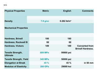 BHN
Physical Properties Metric English Comments
Density 7.8 g/cc 0.282 lb/in³
Mechanical Properties
Hardness, Brinell 180 180
Hardness, Rockwell B 88 88
Hardness, Vickers 189 189 Converted from
Brinell Hardness.
Tensile Strength,
Ultimate
689 MPa 99900 psi
Tensile Strength, Yield 345 MPa 50000 psi
Elongation at Break 45 % 45 % in 50 mm
Modulus of Elasticity 200 GPa 29000 ksi
 