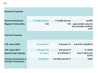BHN
Electrical Properties
Electrical Resistivity 7.7e-005 ohm-cm 7.7e-005 ohm-cm at 20ºC
Magnetic Permeability 1.02 1.02 approximate value for
the annealed condition
at RT
Thermal Properties
CTE, linear 250°C 15.1 µm/m-°C 8.39 µin/in-°F at 0-315°C (32-600°F)
CTE, linear 500°C 17.6 µm/m-°C 9.78 µin/in-°F 0 - 815ºC
Specific Heat Capacity 0.5 J/g-°C 0.12 BTU/lb-°F from 0-100°C (32-
212°F)
Thermal Conductivity at
Elevated Temperature
17.5 W/m-K 121 BTU-in/hr-ft²-°F 100ºC
 