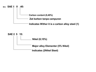 Bhn SAE 1 0 40:
Carbon content (0,40%)
Zat karbon tanpa campuran
Indicates Wither it is a carbon alloy steel (1)
SAE 2 5 15:
Nikel (0,15%)
Major alloy Elementer (5% Nikel)
Indicates (2Nikel Steel)
 