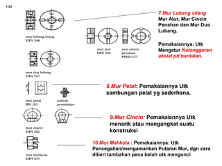 1-25
Pemakaiannya: Utk
Mengatur Kelonggaran
aksial pd bantalan.
8.Mur Pelat: Pemakaiannya Utk
sambungan pelat yg sederhana.
9.Mur Cincin: Pemakaiannya Utk
menarik atau mengangkat suatu
konstruksi
10.Mur Mahkota : Pemakaiannya: Utk
Pencegahan/mengamankan Putaran Mur, dgn cara
diberi tambahan pena belah utk mengunci
7.Mur Lubang silang
Mur Alur, Mur Cincin
Penahan dan Mur Dua
Lubang.
 