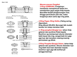Ems.1.1-28
Macam-macam Pengikat
2.Ring CEMBUNG, Fungsinya :
membantu memperkuat ikatan krn
memberikan gaya pegas thdp kepala
Baut.Bila terjadi pengencangan max.
Hingga permukaan jadi rata, maka
fungsinya akan sama dgn ring pelat,
3.Ring Pegas /Ring Heliks.,Paling sering
digunakan.
Ring dibuat HELIKS, Berungsi tdk mudah
kendor krn tetap menekan baik
4. Ring pengikat Bergigi luar, tahan thdp
getaran dan puntiran.Pada kepala
Baut/mur yg mempunyai ukuran diameter
lebih besar dia ring, sangat baik krn gigi-
gigi luar dpt menekan masing-masing
permukaan yg diikat.
5.Ring Pengikat Bergigi Dalam, tahan thdp
getaran dan puntiran. Ukuran diameter luar
ring lebih kecil dari diameter kepala
baut/mur agar gigi tdk terlihat pd
penggunaannya.
 