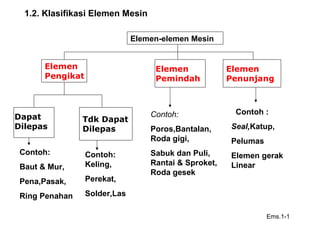1.2. Klasifikasi Elemen Mesin
Ems.1-1
Elemen
Pengikat
Elemen
Pemindah
Elemen
Penunjang
Dapat
Dilepas
Tdk Dapat
Dilepas
Contoh :
Seal,Katup,
Pelumas
Elemen gerak
Linear
Contoh:
Poros,Bantalan,
Roda gigi,
Sabuk dan Puli,
Rantai & Sproket,
Roda gesek
Contoh:
Baut & Mur,
Pena,Pasak,
Ring Penahan
Contoh:
Keling,
Perekat,
Solder,Las
Elemen-elemen Mesin
 