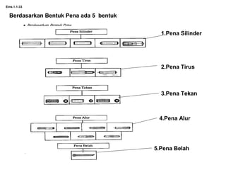 Ems.1.1-33
Berdasarkan Bentuk Pena ada 5 bentuk
1.Pena Silinder
2.Pena Tirus
3.Pena Tekan
4.Pena Alur
5.Pena Belah
 