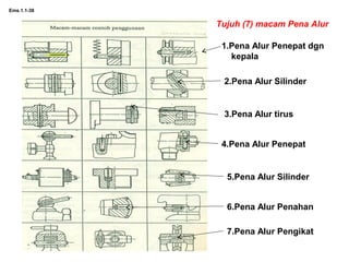 Ems.1.1-38
Tujuh (7) macam Pena Alur
1.Pena Alur Penepat dgn
kepala
2.Pena Alur Silinder
3.Pena Alur tirus
4.Pena Alur Penepat
5.Pena Alur Silinder
6.Pena Alur Penahan
7.Pena Alur Pengikat
 