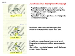 Ems.1.1-
Perpindahan beban hanya karena bentuk.
Beban berpindah dari poros ke lubang atau
sebaliknya, murni melalui pasak.
Tanpa gaya tekan.
Digunakan untuk perpindahan momen puntir
pembebanan sedang.
Jenis Perpindahan Beban (Pasak Memanjang)
Perpindahan beban karena bentuk atau gaya gesek.
Digunakan untuk perpindahan momen puntir besar.
Perpidahan beban hanya karen gaya gesek
Digunakan untuk perpindahan momen puntir
kecil.
Gaya tekan yang bekerja pada pasak dari arah
poros maupun lubang.
 