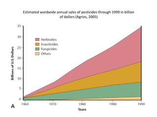 Estimated wordwide annual sales of pesticides through 1999 in billion
of dollars (Agrios, 2005)
 