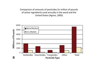 Comparison of amounts of pesticides (in million of pounds
of active ingredient) used annually in the word and the
United States (Agrios, 2005)
 