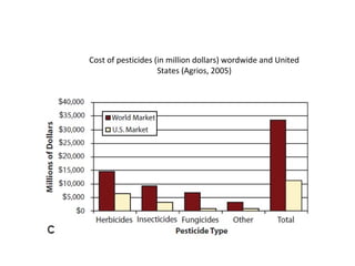Cost of pesticides (in million dollars) wordwide and United
States (Agrios, 2005)
 