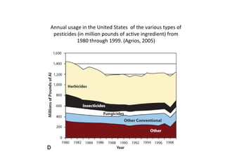 Annual usage in the United States of the various types of
pesticides (in million pounds of active ingredient) from
1980 through 1999. (Agrios, 2005)
 