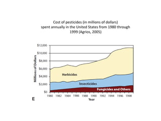 Cost of pesticides (in millions of dollars)
spent annually in the United States from 1980 through
1999 (Agrios, 2005)
 