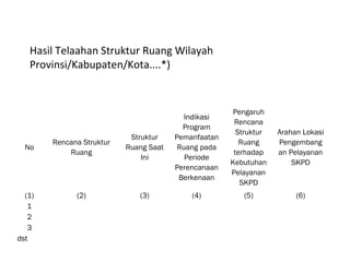 No
Rencana Struktur
Ruang
Struktur
Ruang Saat
Ini
Indikasi
Program
Pemanfaatan
Ruang pada
Periode
Perencanaan
Berkenaan
Pengaruh
Rencana
Struktur
Ruang
terhadap
Kebutuhan
Pelayanan
SKPD
Arahan Lokasi
Pengembang
an Pelayanan
SKPD
(1) (2) (3) (4) (5) (6)
1
2
3
dst
Hasil Telaahan Struktur Ruang Wilayah
Provinsi/Kabupaten/Kota....*)
 