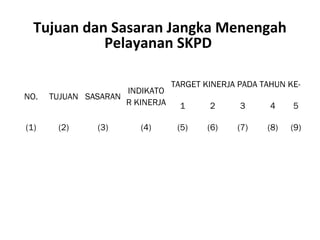 NO. TUJUAN SASARAN
INDIKATO
R KINERJA
TARGET KINERJA PADA TAHUN KE-
1 2 3 4 5
(1) (2) (3) (4) (5) (6) (7) (8) (9)
Tujuan dan Sasaran Jangka Menengah
Pelayanan SKPD
 