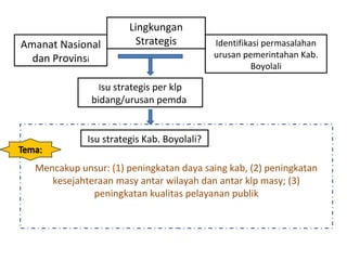 Amanat Nasional
dan Provinsi
Identifikasi permasalahan
urusan pemerintahan Kab.
Boyolali
Isu strategis per klp
bidang/urusan pemda
Isu strategis Kab. Boyolali?
Lingkungan
Strategis
Mencakup unsur: (1) peningkatan daya saing kab, (2) peningkatan
kesejahteraan masy antar wilayah dan antar klp masy; (3)
peningkatan kualitas pelayanan publik
 