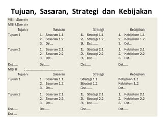 VISI :Daerah
MISI I:Daerah
Tujuan Sasaran Strategi Kebijakan
Tujuan 1 1. Sasaran 1.1
2. Sasaran 1.2
3. Dst…
1. Strategi 1.1
2. Strategi 1.2
3. Dst……..
1. Kebijakan 1.1
2. Kebijakan 1.2
3. Dst…
Tujuan 2 1. Sasaran 2.1
2. Sasaran 2.2
3. Dst…
1. Strategi 2.1
2. Strategi 2.2
3. Dst……
1. Kebijakan 2.1
2. Kebijakan 2.2
3. Dst…
Dst…… Dst…… Dst…… Dst……
MISI II : ............................................
Tujuan Sasaran Strategi Kebijakan
Tujuan 1 1. Sasaran 1.1
2. Sasaran 1.2
3. Dst…
Strategi 1.1
Strategi 1.2
Dst……..
Kebijakan 1.1
Kebijakan 1.2
Dst…
Tujuan 2 1. Sasaran 2.1
2. Sasaran 2.2
3. Dst…
1. Strategi 2.1
2. Strategi 2.2
3. Dst……..
1. Kebijakan 2.1
2. Kebijakan 2.2
3. Dst…
Dst…… Dst…… Dst…… Dst……
Dst ....
Tujuan, Sasaran, Strategi dan Kebijakan
 