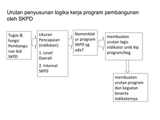 Tugas &
fungsi
Pembangu
nan bid
SKPD
Ukuran
Pencapaian
(indikator):
1. Level
Daerah
2. Internal
SKPD
Nomenklat
ur program
SKPD yg
ada?
membuatan
urutan logis
indikator untk klp
program/keg
membuatan
urutan program
dan kegiatan
beserta
indikatornya
Urutan penyusunan logika kerja program pembangunan
oleh SKPD
 