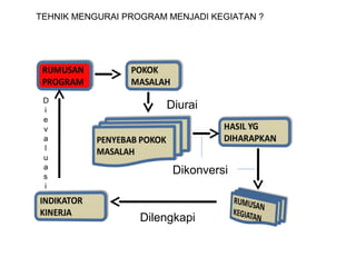 Dikonversi
Diurai
Dilengkapi
TEHNIK MENGURAI PROGRAM MENJADI KEGIATAN ?
 