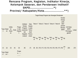 Tujua
n
Sasar
an
Indika
tor
Sasar
an
Kode
Progra
m dan
Kegiata
n
Indikator
Kinerja
Program
(outcome)
dan
Kegiatan
(output)
Data
Capaia
n pada
Tahun
Awal
Perenc
anaan
Target Kinerja Program dan Kerangka Pendanaan
Unit Kerja
SKPD
Penanggun
gjawab
Lokasi
Tahun-1 Tahun-2 Tahun-3 Tahun-4 Tahun-5
Kondisi
Kinerja
pada
akhir
periode
Renstra
SKPD
targ
et
Rp
targ
et
Rp
targ
et
Rp
targ
et
Rp
targ
et
Rp
targ
et
Rp
(1) (2) (3) (4) (5) (6) (7) (8) (9) (10) (11) (12) (13) (14) (15) (16) (17) (18)
(19
)
(20) (21)
Tujua
n 1
Sasar
an 1
Progra
m .......
.........
Rencana Program, Kegiatan, Indikator Kinerja,
Kelompok Sasaran, dan Pendanaan Indikatif
SKPD...........................*)
Provinsi/ Kabupaten/Kota.......................**)
 