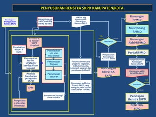 sesuaisesuai
PENYUSUNAN RENSTRA SKPD KABUPATEN/KOTAPENYUSUNAN RENSTRA SKPD KABUPATEN/KOTA
Persiapan
Penyusunan
Rentra-SKPD
Musrenbang
RPJMD
Rancangan
Akhir RPJMD
Perda RPJMD
Rancangan
RPJMD
Pengolaha
n data dan
informasi
Perumusan
sasaran
Perumusan
Isu-isu
strategis
berdasarkan
tupoksi
Analisis
Gambaran
pelayanan
SKPD
SPM
Penelaahan
RTRW &
KLHS
Renstra-KL
& Renstra
SKPD
Provinsi
PENYUSUNAN
RANCANGAN
AWAL RPJMD
SE KDH ttg
Penyusunan
Rancangan
Renstra-SKPD
Perumusan rencana
program, kegiatan,
indikator kinerja,
kelompok sasaran dan
pendanaan indikatif
Perumusan indikator
kinerja SKPD yang
mengacu pada tujuan
dan sasaran RPJMD
Rancangan
RENSTRA-
SKPD
VERIFIKASI
sesuaisesuai
Penyesuaian
Rancangan
Renstra-SKPD
TdkTdk
sesuaisesuai
Rancangan akhir
RENSTRA-SKPD
Penyempurnaan
Rancangan
Renstra-SKPD
Penetapan
Renstra SKPD
RENSTRA-
SKPD
VERIFIKASI
TdkTdk
sesuaisesuai
Perumusan Strategi
dan Kebijakan
 