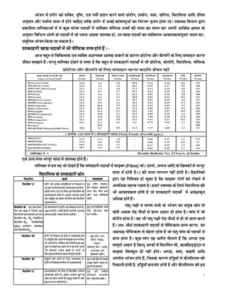 Hkkstu esa 'kjhj dks 'kfDr] iqf"V] ,oa xehZ iznku djus okys izksVhu] 'kdZjk] olk] [kfut] foVkfeUl vkfn mfpr
vuqikr vkSj i;kZIr ek=k esa gksus pkfg, rkfd 'kjhj esa vPNs dks"kk.kqvksa dk fujUrj l`tu gksrk jgsA LokLF; foHkkx }kjk
izdkf'kr rkfydkvksa eas ls dqN HkksT; inkFkksZa esa mifLFkr iksf"Vd rÙoksa dh ek=k dk p;u dj viuh vkfFkZd {kerk ds
vuqlkj fofHkUu Js.kh ds inkFkksZ esa tks ilUn vFkok miyC/k gks] mu [kk| inkFkksZ dk O;fDrxr vko';drkuqlkj p;u dj]
larqfyr Hkkstu fd;k tk ldrk gSA
'kkdkgkjh [kk| inkFkksZ esa Hkh ikSf"Vd rÙo gksrs gSa %&
      vkt cgqr ls fpfdRld ,oa O;fDr vKkuo'k Hkzked izpkjksa ds dkj.k izksVhUl vkSj dSyksjh ds fy, ekalkgkj djuk
mfpr le>rs gSaA ijUrq rkfydk ns[kus ls Li"V gS fd cgqr ls 'kkdkgkjh inkFkksZa esa Hkh izksVhUl] dsyksjh] foVkfeUl] iksf"Vd
                                       izksVhUl vkSj dSyksjh ds fy, ekalkgkj djuk dnkfi mfpr ugha
          [kk| inkFkksZ dk fgUnh uke            izksVhu    fpdukbZ   [kfut yo.k   dkcksZgkbMªsV   dSyf'k;e   QklQksjl   yksgk   dSyksjh
           Name of Food Stuff                   XGms       XGms       XGms          XGms          XGms       XGms       XGms    XGms
   ewax (Green Gram)                            24.0         1.3        3.8          58.6          0.14       0.28       8.4     334
   mM+n (Black Gram)                            24.0         1.4        3.4          60.3          0.20       0.37       9.8     350
   vjgj¼rqvj½(Red Gram)                         22.3         1.7        3.8          57.2          0.14       0.26       8.8     333
   elwj (Lentil)                                25.1         0.7        2.1          59.7          0.13       0.25       2.0     346
   eVj (Peas)                                   22.9         1.4        2.3          63.5          0.03       0.36       5.0     358
   puk (Gram)                                   22.5         5.2        2.2          58.8          0.07       0.31       8.9     372
   yksfHk;k (Cow Gram)                          24.6         0.7        3.2          55.7          0.07       0.49       3.8     327
   lks;kchu (Soya Beans)                        43.2        19.5        4.6          20.9          0.24       0.69      11.5     432
   cknke (Almond)                               20.8        58.9        2.9          10.5          0.23       0.49       3.5     655
   dktw (Cashewnut)                             21.2        46.9        2.4          22.3          0.05       0.45       5.0     596
   fry (Gingili)                                18.3        43.3        5.2          25.2          1.44       0.57      10.5     564
   ewaxQyh (Groundnut)                          31.5        39.8        2.3          19.3          0.05       0.39       1.6     549
   thjk (Cumin)                                 18.7        15.0        5.8          36.6          1.08       0.49      31.0     356
   esFkh (Fenugreek)                            26.2         5.8        3.0          44.1          0.16       0.37      14.1     333
   iuhj (Cheese)                                24.1        25.1        4.2          6.3           0.79       0.52       2.1     348
   ?kh (Ghee)                                    -          98.0         -            -              -          -         -      900
   LizsVk nw/k ikmMj SkimmedMilk Power          38.0         0.1        6.8          51.0          1.37       1.00       1.4     357

                                        ¼izR;sd 100 xzke esa½ ekalkgkjh [kk| Flesh Foods (Per100 gms.)
   vaMk (EGG)                                   13.3        13.3        1.0             -          0.06       0.22       2.1     173
   eNyh (FISH)                                  22.6         0.6        0.8             -          0.02       0.19       0.9     91
   cdjh dk ekal (MUTTON)                        18.5        13.3        1.3             -          0.15       0.15       2.5     194
   lqvj dk ekal (PORK)                          18.7         4.4        1.0             -          0.03       0.20       2.3     114

     rkfydk ua- 1                                                                           Health Bulletin No. 23 Govt. of India
,oa vU; rÙo Hkjiwj ek=k esa miyC/k gksrs gSaA
       rkfydk ls ge ;g Hkh ns[krs gaS fd ekalkgkjh inkFkksZ esa Qkbcj (Fibre) tks ¼nkyksa] vukt vkfn ds fNydkas esa Hkjiwj
                                                             ek=k esa gksrh gSA½ dh ek=k yxHkx ugha gksrh gSA oSKkfudksa
                                                             }kjk ;g fuf'pr gks pqdk gS fd Qkbcj jksxksa dks jksdus esa
                                                             vR;f/kd egÙo j[krk gSA gekjs LokLF; ds fy;s foVkfeUl dh
                                                             Hkh vko';drk gksrh gS tks 'kkdkgkjh inkFkksaZ esa vis{kkd`r
                                                             vf/kd gksrs gSaA
                                                                      i'kq&i{kh o ekuo lHkh ds Hkkstu dk izeq[k lzksr rks
                                                             [ksrh vFkok isM+ ikS/kksa ls izkIr vkgkj gh gksrk gSA ekal esa tks
                                                             izksVhu gksrk gSA og Hkh i'kq i{kh isM+ ikS/kksa ls gh rks izkIr djrs
                                                             gSaA vr% lh/ks 'kkdkgkjh inkFkksZ ls ikSf"Vdrk izkIr djuk] ml
                                                             vizR;{k ikSf"Vdrk ls csgrj gksrk gS tks i'kq ekal ds inkFkksZ ls
                                                             izkIr gksrk gSA dqN yksx ;g HkzkfUr QSykrs gSa fd v.Mk ,d
                                                             lEiw.kZ vkgkj gS fdUrq v.Mksa esa foVkfeu lh] dkcksZgkbMªsV~l o
                                                             Qkbcj fcYdqy gh ugha gksrsA v.Mk] ekal] eNyh vkfn
                                                             vEyh; Hkkstu gksrs gaS] ftlds dkj.k gfì;ksa ls dSyf'k;e dh
                                                             fudklh gksrh gS] gfì;k¡ detksj gksrh gS vkSj dSyf'k;e dh bl
                                                                                                                                          7
 