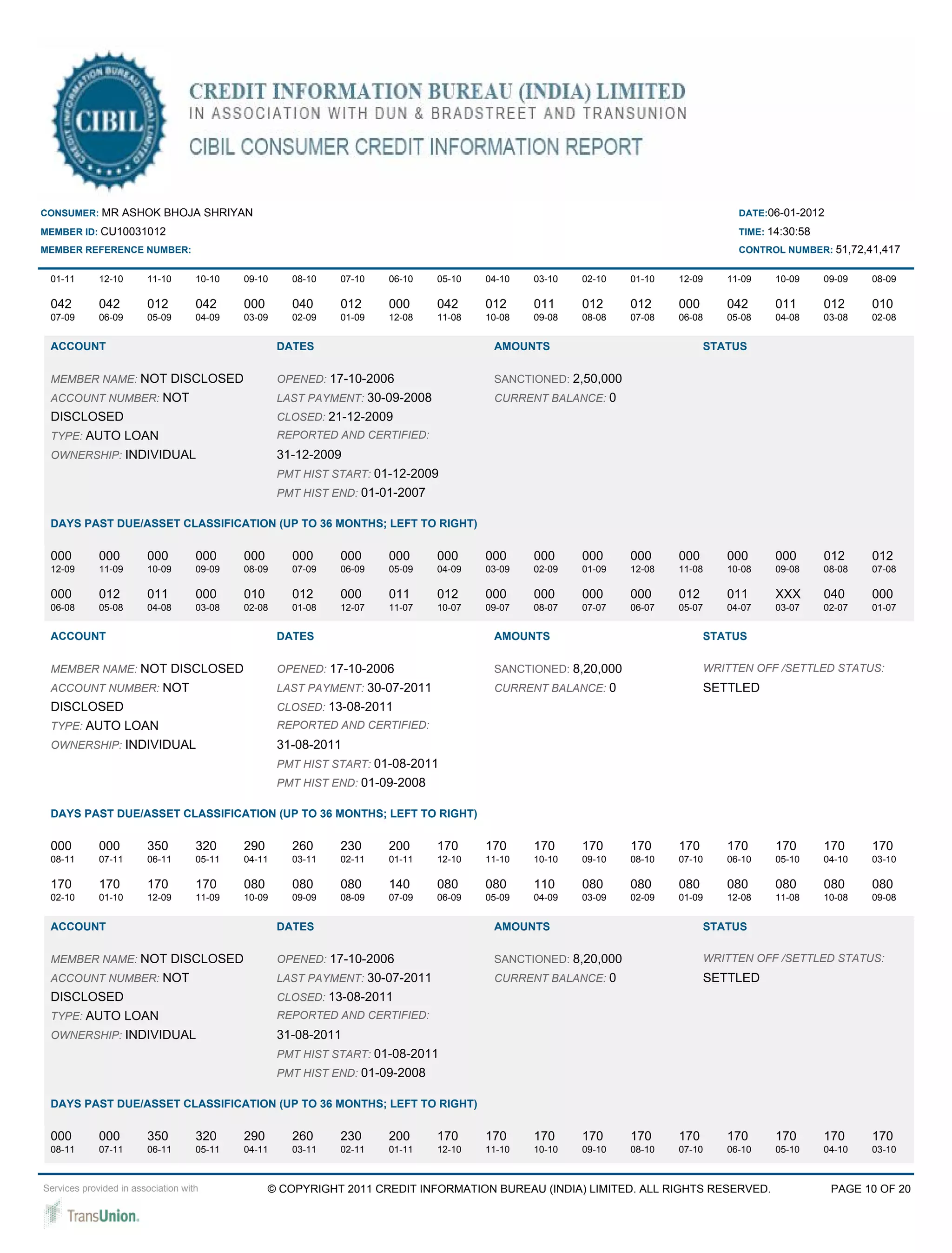 CONSUMER: MR ASHOK BHOJA SHRIYAN                                                                                                  DATE:06-01-2012

MEMBER ID: CU10031012                                                                                                             TIME: 14:30:58
MEMBER REFERENCE NUMBER:                                                                                                          CONTROL NUMBER: 51,72,41,417


 01-11       12-10      11-10       10-10   09-10     08-10   07-10   06-10    05-10   04-10   03-10   02-10   01-10   12-09    11-09    10-09     09-09   08-09

 042         042        012         042     000       040     012     000      042     012     011     012     012     000      042      011       012     010
 07-09       06-09      05-09       04-09   03-09     02-09   01-09   12-08    11-08   10-08   09-08   08-08   07-08   06-08    05-08    04-08     03-08   02-08


 ACCOUNT                                            DATES                               AMOUNTS                              STATUS

 MEMBER NAME: NOT DISCLOSED                         OPENED: 17-10-2006                  SANCTIONED: 2,50,000
 ACCOUNT NUMBER: NOT                                LAST PAYMENT: 30-09-2008            CURRENT BALANCE: 0
 DISCLOSED                                          CLOSED: 21-12-2009
 TYPE: AUTO LOAN                                    REPORTED AND CERTIFIED:
 OWNERSHIP: INDIVIDUAL                              31-12-2009
                                                    PMT HIST START: 01-12-2009
                                                    PMT HIST END: 01-01-2007

 DAYS PAST DUE/ASSET CLASSIFICATION (UP TO 36 MONTHS; LEFT TO RIGHT)

 000         000        000         000     000       000     000     000      000     000     000     000     000     000      000      000       012     012
 12-09       11-09      10-09       09-09   08-09     07-09   06-09   05-09    04-09   03-09   02-09   01-09   12-08   11-08    10-08    09-08     08-08   07-08

 000         012        011         000     010       012     000     011      012     000     000     000     000     012      011      XXX       040     000
 06-08       05-08      04-08       03-08   02-08     01-08   12-07   11-07    10-07   09-07   08-07   07-07   06-07   05-07    04-07    03-07     02-07   01-07


 ACCOUNT                                            DATES                               AMOUNTS                              STATUS

 MEMBER NAME: NOT DISCLOSED                         OPENED: 17-10-2006                  SANCTIONED: 8,20,000                 WRITTEN OFF /SETTLED STATUS:
 ACCOUNT NUMBER: NOT                                LAST PAYMENT: 30-07-2011            CURRENT BALANCE: 0                   SETTLED
 DISCLOSED                                          CLOSED: 13-08-2011
 TYPE: AUTO LOAN                                    REPORTED AND CERTIFIED:
 OWNERSHIP: INDIVIDUAL                              31-08-2011
                                                    PMT HIST START: 01-08-2011
                                                    PMT HIST END: 01-09-2008

 DAYS PAST DUE/ASSET CLASSIFICATION (UP TO 36 MONTHS; LEFT TO RIGHT)

 000         000        350         320     290       260     230     200      170     170     170     170     170     170      170      170       170     170
 08-11       07-11      06-11       05-11   04-11     03-11   02-11   01-11    12-10   11-10   10-10   09-10   08-10   07-10    06-10    05-10     04-10   03-10

 170         170        170         170     080       080     080     140      080     080     110     080     080     080      080      080       080     080
 02-10       01-10      12-09       11-09   10-09     09-09   08-09   07-09    06-09   05-09   04-09   03-09   02-09   01-09    12-08    11-08     10-08   09-08


 ACCOUNT                                            DATES                               AMOUNTS                              STATUS

 MEMBER NAME: NOT DISCLOSED                         OPENED: 17-10-2006                  SANCTIONED: 8,20,000                 WRITTEN OFF /SETTLED STATUS:
 ACCOUNT NUMBER: NOT                                LAST PAYMENT: 30-07-2011            CURRENT BALANCE: 0                   SETTLED
 DISCLOSED                                          CLOSED: 13-08-2011
 TYPE: AUTO LOAN                                    REPORTED AND CERTIFIED:
 OWNERSHIP: INDIVIDUAL                              31-08-2011
                                                    PMT HIST START: 01-08-2011
                                                    PMT HIST END: 01-09-2008

 DAYS PAST DUE/ASSET CLASSIFICATION (UP TO 36 MONTHS; LEFT TO RIGHT)

 000         000        350         320     290       260     230     200      170     170     170     170     170     170      170      170       170     170
 08-11       07-11      06-11       05-11   04-11     03-11   02-11   01-11    12-10   11-10   10-10   09-10   08-10   07-10    06-10    05-10     04-10   03-10



Services provided in association with             © COPYRIGHT 2011 CREDIT INFORMATION BUREAU (INDIA) LIMITED. ALL RIGHTS RESERVED.                  PAGE 10 OF 20
 