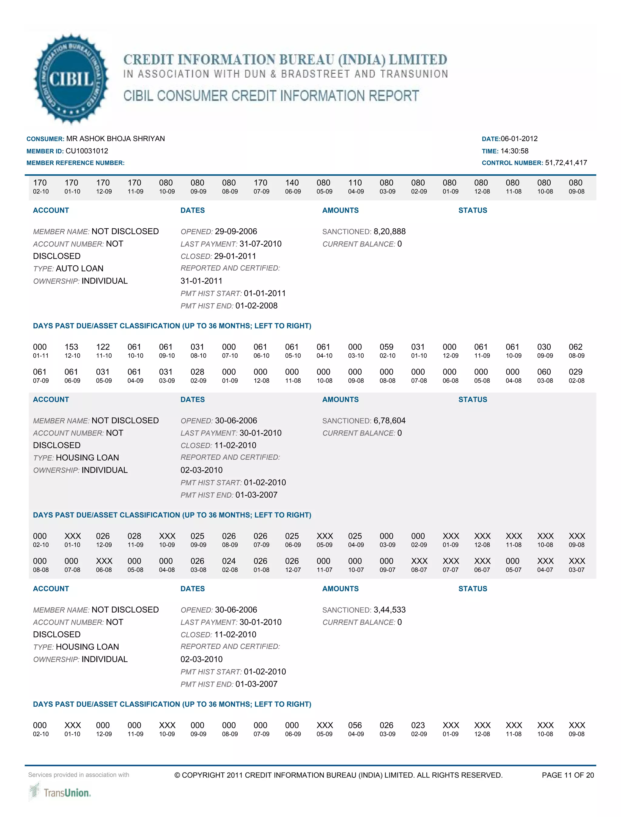 CONSUMER: MR ASHOK BHOJA SHRIYAN                                                                                                  DATE:06-01-2012

MEMBER ID: CU10031012                                                                                                             TIME: 14:30:58
MEMBER REFERENCE NUMBER:                                                                                                          CONTROL NUMBER: 51,72,41,417


 170         170        170         170     080       080     080     170      140     080     110     080     080     080      080      080       080     080
 02-10       01-10      12-09       11-09   10-09     09-09   08-09   07-09    06-09   05-09   04-09   03-09   02-09   01-09    12-08    11-08     10-08   09-08


 ACCOUNT                                            DATES                               AMOUNTS                              STATUS

 MEMBER NAME: NOT DISCLOSED                         OPENED: 29-09-2006                  SANCTIONED: 8,20,888
 ACCOUNT NUMBER: NOT                                LAST PAYMENT: 31-07-2010            CURRENT BALANCE: 0
 DISCLOSED                                          CLOSED: 29-01-2011
 TYPE: AUTO LOAN                                    REPORTED AND CERTIFIED:
 OWNERSHIP: INDIVIDUAL                              31-01-2011
                                                    PMT HIST START: 01-01-2011
                                                    PMT HIST END: 01-02-2008

 DAYS PAST DUE/ASSET CLASSIFICATION (UP TO 36 MONTHS; LEFT TO RIGHT)

 000         153        122         061     061       031     000     061      061     061     000     059     031     000      061      061       030     062
 01-11       12-10      11-10       10-10   09-10     08-10   07-10   06-10    05-10   04-10   03-10   02-10   01-10   12-09    11-09    10-09     09-09   08-09

 061         061        031         061     031       028     000     000      000     000     000     000     000     000      000      000       060     029
 07-09       06-09      05-09       04-09   03-09     02-09   01-09   12-08    11-08   10-08   09-08   08-08   07-08   06-08    05-08    04-08     03-08   02-08


 ACCOUNT                                            DATES                               AMOUNTS                              STATUS

 MEMBER NAME: NOT DISCLOSED                         OPENED: 30-06-2006                  SANCTIONED: 6,78,604
 ACCOUNT NUMBER: NOT                                LAST PAYMENT: 30-01-2010            CURRENT BALANCE: 0
 DISCLOSED                                          CLOSED: 11-02-2010
 TYPE: HOUSING LOAN                                 REPORTED AND CERTIFIED:
 OWNERSHIP: INDIVIDUAL                              02-03-2010
                                                    PMT HIST START: 01-02-2010
                                                    PMT HIST END: 01-03-2007

 DAYS PAST DUE/ASSET CLASSIFICATION (UP TO 36 MONTHS; LEFT TO RIGHT)

 000         XXX        026         028     XXX       025     026     026      025     XXX     025     000     000     XXX      XXX      XXX       XXX     XXX
 02-10       01-10      12-09       11-09   10-09     09-09   08-09   07-09    06-09   05-09   04-09   03-09   02-09   01-09    12-08    11-08     10-08   09-08

 000         000        XXX         000     000       026     024     026      026     000     000     000     XXX     XXX      XXX      000       XXX     XXX
 08-08       07-08      06-08       05-08   04-08     03-08   02-08   01-08    12-07   11-07   10-07   09-07   08-07   07-07    06-07    05-07     04-07   03-07


 ACCOUNT                                            DATES                               AMOUNTS                              STATUS

 MEMBER NAME: NOT DISCLOSED                         OPENED: 30-06-2006                  SANCTIONED: 3,44,533
 ACCOUNT NUMBER: NOT                                LAST PAYMENT: 30-01-2010            CURRENT BALANCE: 0
 DISCLOSED                                          CLOSED: 11-02-2010
 TYPE: HOUSING LOAN                                 REPORTED AND CERTIFIED:
 OWNERSHIP: INDIVIDUAL                              02-03-2010
                                                    PMT HIST START: 01-02-2010
                                                    PMT HIST END: 01-03-2007

 DAYS PAST DUE/ASSET CLASSIFICATION (UP TO 36 MONTHS; LEFT TO RIGHT)

 000         XXX        000         000     XXX       000     000     000      000     XXX     056     026     023     XXX      XXX      XXX       XXX     XXX
 02-10       01-10      12-09       11-09   10-09     09-09   08-09   07-09    06-09   05-09   04-09   03-09   02-09   01-09    12-08    11-08     10-08   09-08




Services provided in association with             © COPYRIGHT 2011 CREDIT INFORMATION BUREAU (INDIA) LIMITED. ALL RIGHTS RESERVED.                  PAGE 11 OF 20
 
