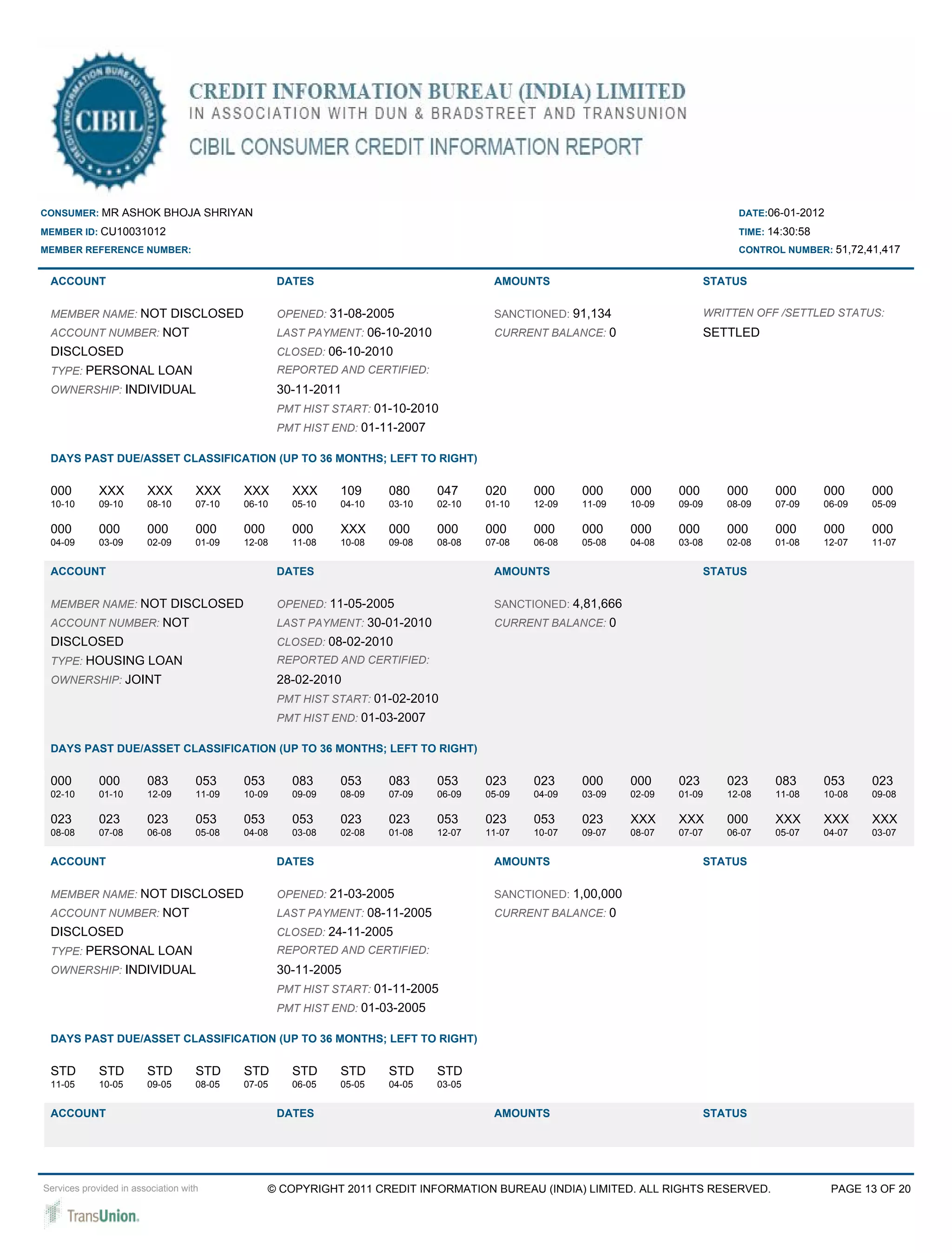 CONSUMER: MR ASHOK BHOJA SHRIYAN                                                                                                  DATE:06-01-2012

MEMBER ID: CU10031012                                                                                                             TIME: 14:30:58
MEMBER REFERENCE NUMBER:                                                                                                          CONTROL NUMBER: 51,72,41,417


 ACCOUNT                                            DATES                               AMOUNTS                              STATUS

 MEMBER NAME: NOT DISCLOSED                         OPENED: 31-08-2005                  SANCTIONED: 91,134                   WRITTEN OFF /SETTLED STATUS:
 ACCOUNT NUMBER: NOT                                LAST PAYMENT: 06-10-2010            CURRENT BALANCE: 0                   SETTLED
 DISCLOSED                                          CLOSED: 06-10-2010
 TYPE: PERSONAL LOAN                                REPORTED AND CERTIFIED:
 OWNERSHIP: INDIVIDUAL                              30-11-2011
                                                    PMT HIST START: 01-10-2010
                                                    PMT HIST END: 01-11-2007

 DAYS PAST DUE/ASSET CLASSIFICATION (UP TO 36 MONTHS; LEFT TO RIGHT)

 000         XXX        XXX         XXX     XXX       XXX     109     080      047     020     000     000     000     000      000      000       000     000
 10-10       09-10      08-10       07-10   06-10     05-10   04-10   03-10    02-10   01-10   12-09   11-09   10-09   09-09    08-09    07-09     06-09   05-09

 000         000        000         000     000       000     XXX     000      000     000     000     000     000     000      000      000       000     000
 04-09       03-09      02-09       01-09   12-08     11-08   10-08   09-08    08-08   07-08   06-08   05-08   04-08   03-08    02-08    01-08     12-07   11-07


 ACCOUNT                                            DATES                               AMOUNTS                              STATUS

 MEMBER NAME: NOT DISCLOSED                         OPENED: 11-05-2005                  SANCTIONED: 4,81,666
 ACCOUNT NUMBER: NOT                                LAST PAYMENT: 30-01-2010            CURRENT BALANCE: 0
 DISCLOSED                                          CLOSED: 08-02-2010
 TYPE: HOUSING LOAN                                 REPORTED AND CERTIFIED:
 OWNERSHIP: JOINT                                   28-02-2010
                                                    PMT HIST START: 01-02-2010
                                                    PMT HIST END: 01-03-2007

 DAYS PAST DUE/ASSET CLASSIFICATION (UP TO 36 MONTHS; LEFT TO RIGHT)

 000         000        083         053     053       083     053     083      053     023     023     000     000     023      023      083       053     023
 02-10       01-10      12-09       11-09   10-09     09-09   08-09   07-09    06-09   05-09   04-09   03-09   02-09   01-09    12-08    11-08     10-08   09-08

 023         023        023         053     053       053     023     023      053     023     053     023     XXX     XXX      000      XXX       XXX     XXX
 08-08       07-08      06-08       05-08   04-08     03-08   02-08   01-08    12-07   11-07   10-07   09-07   08-07   07-07    06-07    05-07     04-07   03-07


 ACCOUNT                                            DATES                               AMOUNTS                              STATUS

 MEMBER NAME: NOT DISCLOSED                         OPENED: 21-03-2005                  SANCTIONED: 1,00,000
 ACCOUNT NUMBER: NOT                                LAST PAYMENT: 08-11-2005            CURRENT BALANCE: 0
 DISCLOSED                                          CLOSED: 24-11-2005
 TYPE: PERSONAL LOAN                                REPORTED AND CERTIFIED:
 OWNERSHIP: INDIVIDUAL                              30-11-2005
                                                    PMT HIST START: 01-11-2005
                                                    PMT HIST END: 01-03-2005

 DAYS PAST DUE/ASSET CLASSIFICATION (UP TO 36 MONTHS; LEFT TO RIGHT)

 STD         STD        STD         STD     STD       STD     STD     STD      STD
 11-05       10-05      09-05       08-05   07-05     06-05   05-05   04-05    03-05


 ACCOUNT                                            DATES                               AMOUNTS                              STATUS




Services provided in association with             © COPYRIGHT 2011 CREDIT INFORMATION BUREAU (INDIA) LIMITED. ALL RIGHTS RESERVED.                  PAGE 13 OF 20
 