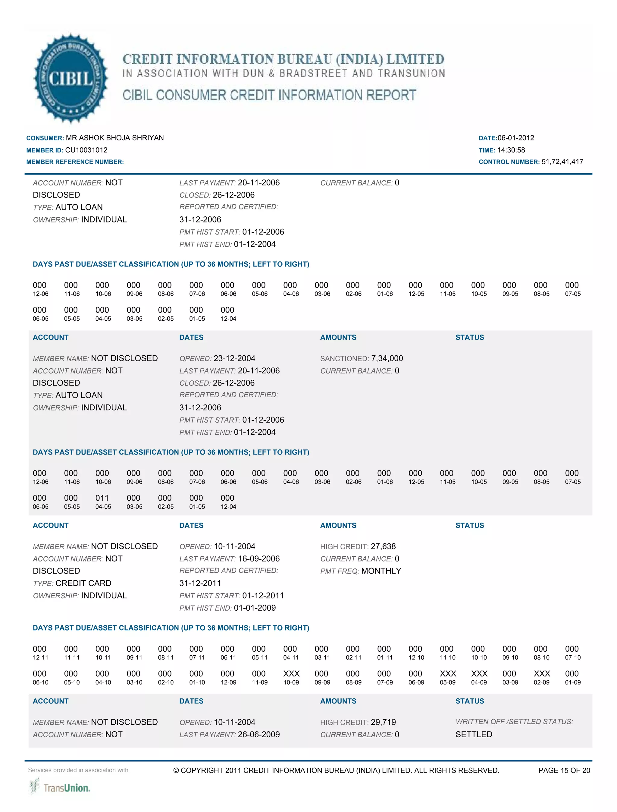 CONSUMER: MR ASHOK BHOJA SHRIYAN                                                                                                  DATE:06-01-2012

MEMBER ID: CU10031012                                                                                                             TIME: 14:30:58
MEMBER REFERENCE NUMBER:                                                                                                          CONTROL NUMBER: 51,72,41,417


 ACCOUNT NUMBER: NOT                                LAST PAYMENT: 20-11-2006            CURRENT BALANCE: 0
 DISCLOSED                                          CLOSED: 26-12-2006
 TYPE: AUTO LOAN                                    REPORTED AND CERTIFIED:
 OWNERSHIP: INDIVIDUAL                              31-12-2006
                                                    PMT HIST START: 01-12-2006
                                                    PMT HIST END: 01-12-2004

 DAYS PAST DUE/ASSET CLASSIFICATION (UP TO 36 MONTHS; LEFT TO RIGHT)

 000         000        000         000     000       000     000     000      000     000     000     000     000     000      000      000       000     000
 12-06       11-06      10-06       09-06   08-06     07-06   06-06   05-06    04-06   03-06   02-06   01-06   12-05   11-05    10-05    09-05     08-05   07-05

 000         000        000         000     000       000     000
 06-05       05-05      04-05       03-05   02-05     01-05   12-04


 ACCOUNT                                            DATES                               AMOUNTS                              STATUS

 MEMBER NAME: NOT DISCLOSED                         OPENED: 23-12-2004                  SANCTIONED: 7,34,000
 ACCOUNT NUMBER: NOT                                LAST PAYMENT: 20-11-2006            CURRENT BALANCE: 0
 DISCLOSED                                          CLOSED: 26-12-2006
 TYPE: AUTO LOAN                                    REPORTED AND CERTIFIED:
 OWNERSHIP: INDIVIDUAL                              31-12-2006
                                                    PMT HIST START: 01-12-2006
                                                    PMT HIST END: 01-12-2004

 DAYS PAST DUE/ASSET CLASSIFICATION (UP TO 36 MONTHS; LEFT TO RIGHT)

 000         000        000         000     000       000     000     000      000     000     000     000     000     000      000      000       000     000
 12-06       11-06      10-06       09-06   08-06     07-06   06-06   05-06    04-06   03-06   02-06   01-06   12-05   11-05    10-05    09-05     08-05   07-05

 000         000        011         000     000       000     000
 06-05       05-05      04-05       03-05   02-05     01-05   12-04


 ACCOUNT                                            DATES                               AMOUNTS                              STATUS

 MEMBER NAME: NOT DISCLOSED                         OPENED: 10-11-2004                  HIGH CREDIT: 27,638
 ACCOUNT NUMBER: NOT                                LAST PAYMENT: 16-09-2006            CURRENT BALANCE: 0
 DISCLOSED                                          REPORTED AND CERTIFIED:             PMT FREQ: MONTHLY
 TYPE: CREDIT CARD                                  31-12-2011
 OWNERSHIP: INDIVIDUAL                              PMT HIST START: 01-12-2011
                                                    PMT HIST END: 01-01-2009

 DAYS PAST DUE/ASSET CLASSIFICATION (UP TO 36 MONTHS; LEFT TO RIGHT)

 000         000        000         000     000       000     000     000      000     000     000     000     000     000      000      000       000     000
 12-11       11-11      10-11       09-11   08-11     07-11   06-11   05-11    04-11   03-11   02-11   01-11   12-10   11-10    10-10    09-10     08-10   07-10

 000         000        000         000     000       000     000     000      XXX     000     000     000     000     XXX      XXX      000       XXX     000
 06-10       05-10      04-10       03-10   02-10     01-10   12-09   11-09    10-09   09-09   08-09   07-09   06-09   05-09    04-09    03-09     02-09   01-09


 ACCOUNT                                            DATES                               AMOUNTS                              STATUS

 MEMBER NAME: NOT DISCLOSED                         OPENED: 10-11-2004                  HIGH CREDIT: 29,719                  WRITTEN OFF /SETTLED STATUS:
 ACCOUNT NUMBER: NOT                                LAST PAYMENT: 26-06-2009            CURRENT BALANCE: 0                   SETTLED



Services provided in association with             © COPYRIGHT 2011 CREDIT INFORMATION BUREAU (INDIA) LIMITED. ALL RIGHTS RESERVED.                  PAGE 15 OF 20
 