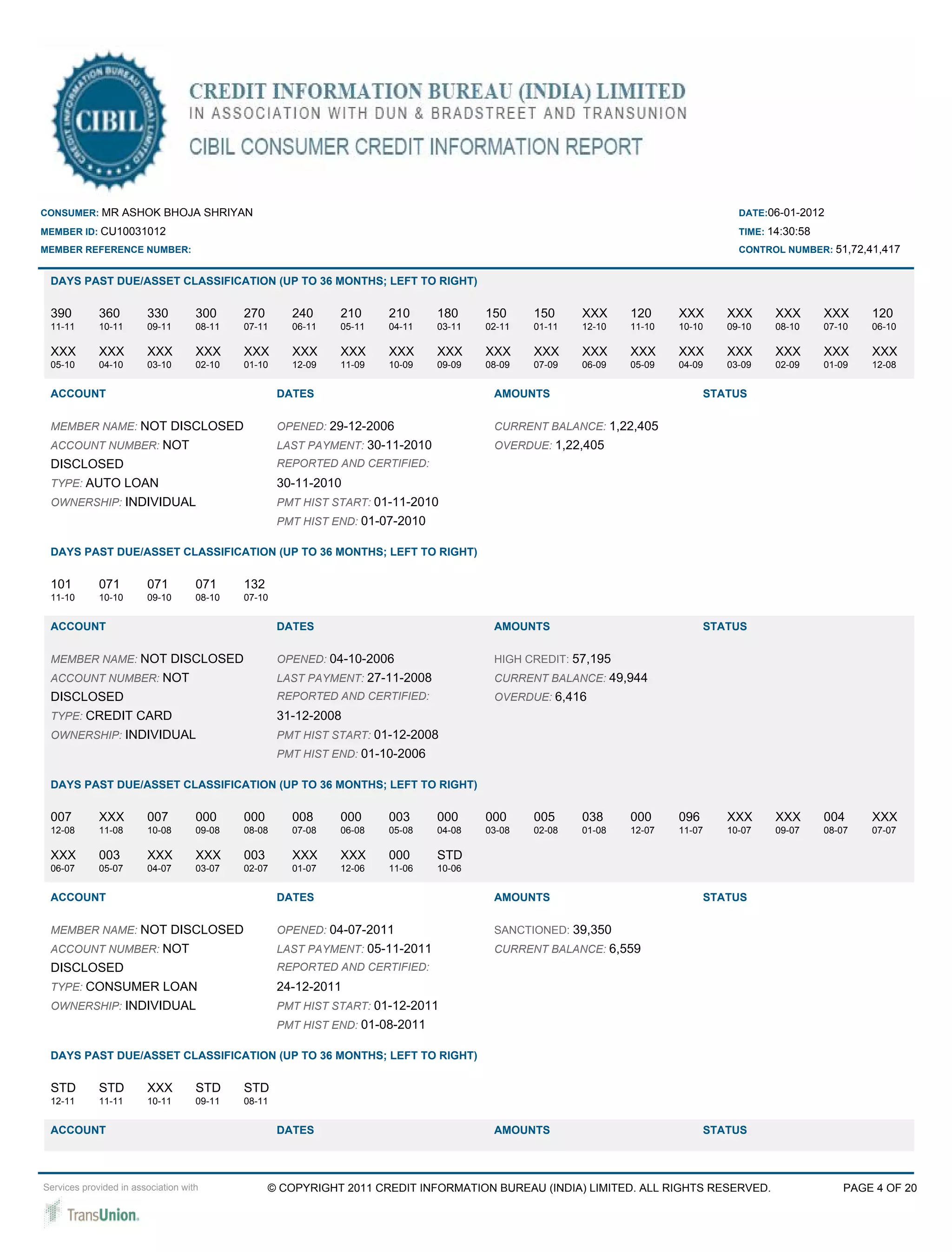 CONSUMER: MR ASHOK BHOJA SHRIYAN                                                                                                  DATE:06-01-2012

MEMBER ID: CU10031012                                                                                                             TIME: 14:30:58
MEMBER REFERENCE NUMBER:                                                                                                          CONTROL NUMBER: 51,72,41,417


 DAYS PAST DUE/ASSET CLASSIFICATION (UP TO 36 MONTHS; LEFT TO RIGHT)

 390         360        330         300     270       240     210     210      180     150     150     XXX     120     XXX      XXX      XXX       XXX     120
 11-11       10-11      09-11       08-11   07-11     06-11   05-11   04-11    03-11   02-11   01-11   12-10   11-10   10-10    09-10    08-10     07-10   06-10

 XXX         XXX        XXX         XXX     XXX       XXX     XXX     XXX      XXX     XXX     XXX     XXX     XXX     XXX      XXX      XXX       XXX     XXX
 05-10       04-10      03-10       02-10   01-10     12-09   11-09   10-09    09-09   08-09   07-09   06-09   05-09   04-09    03-09    02-09     01-09   12-08


 ACCOUNT                                            DATES                               AMOUNTS                              STATUS

 MEMBER NAME: NOT DISCLOSED                         OPENED: 29-12-2006                  CURRENT BALANCE: 1,22,405
 ACCOUNT NUMBER: NOT                                LAST PAYMENT: 30-11-2010            OVERDUE: 1,22,405
 DISCLOSED                                          REPORTED AND CERTIFIED:
 TYPE: AUTO LOAN                                    30-11-2010
 OWNERSHIP: INDIVIDUAL                              PMT HIST START: 01-11-2010
                                                    PMT HIST END: 01-07-2010

 DAYS PAST DUE/ASSET CLASSIFICATION (UP TO 36 MONTHS; LEFT TO RIGHT)

 101         071        071         071     132
 11-10       10-10      09-10       08-10   07-10


 ACCOUNT                                            DATES                               AMOUNTS                              STATUS

 MEMBER NAME: NOT DISCLOSED                         OPENED: 04-10-2006                  HIGH CREDIT: 57,195
 ACCOUNT NUMBER: NOT                                LAST PAYMENT: 27-11-2008            CURRENT BALANCE: 49,944
 DISCLOSED                                          REPORTED AND CERTIFIED:             OVERDUE: 6,416
 TYPE: CREDIT CARD                                  31-12-2008
 OWNERSHIP: INDIVIDUAL                              PMT HIST START: 01-12-2008
                                                    PMT HIST END: 01-10-2006

 DAYS PAST DUE/ASSET CLASSIFICATION (UP TO 36 MONTHS; LEFT TO RIGHT)

 007         XXX        007         000     000       008     000     003      000     000     005     038     000     096      XXX      XXX       004     XXX
 12-08       11-08      10-08       09-08   08-08     07-08   06-08   05-08    04-08   03-08   02-08   01-08   12-07   11-07    10-07    09-07     08-07   07-07

 XXX         003        XXX         XXX     003       XXX     XXX     000      STD
 06-07       05-07      04-07       03-07   02-07     01-07   12-06   11-06    10-06


 ACCOUNT                                            DATES                               AMOUNTS                              STATUS

 MEMBER NAME: NOT DISCLOSED                         OPENED: 04-07-2011                  SANCTIONED: 39,350
 ACCOUNT NUMBER: NOT                                LAST PAYMENT: 05-11-2011            CURRENT BALANCE: 6,559
 DISCLOSED                                          REPORTED AND CERTIFIED:
 TYPE: CONSUMER LOAN                                24-12-2011
 OWNERSHIP: INDIVIDUAL                              PMT HIST START: 01-12-2011
                                                    PMT HIST END: 01-08-2011

 DAYS PAST DUE/ASSET CLASSIFICATION (UP TO 36 MONTHS; LEFT TO RIGHT)

 STD         STD        XXX         STD     STD
 12-11       11-11      10-11       09-11   08-11


 ACCOUNT                                            DATES                               AMOUNTS                              STATUS




Services provided in association with             © COPYRIGHT 2011 CREDIT INFORMATION BUREAU (INDIA) LIMITED. ALL RIGHTS RESERVED.                     PAGE 4 OF 20
 